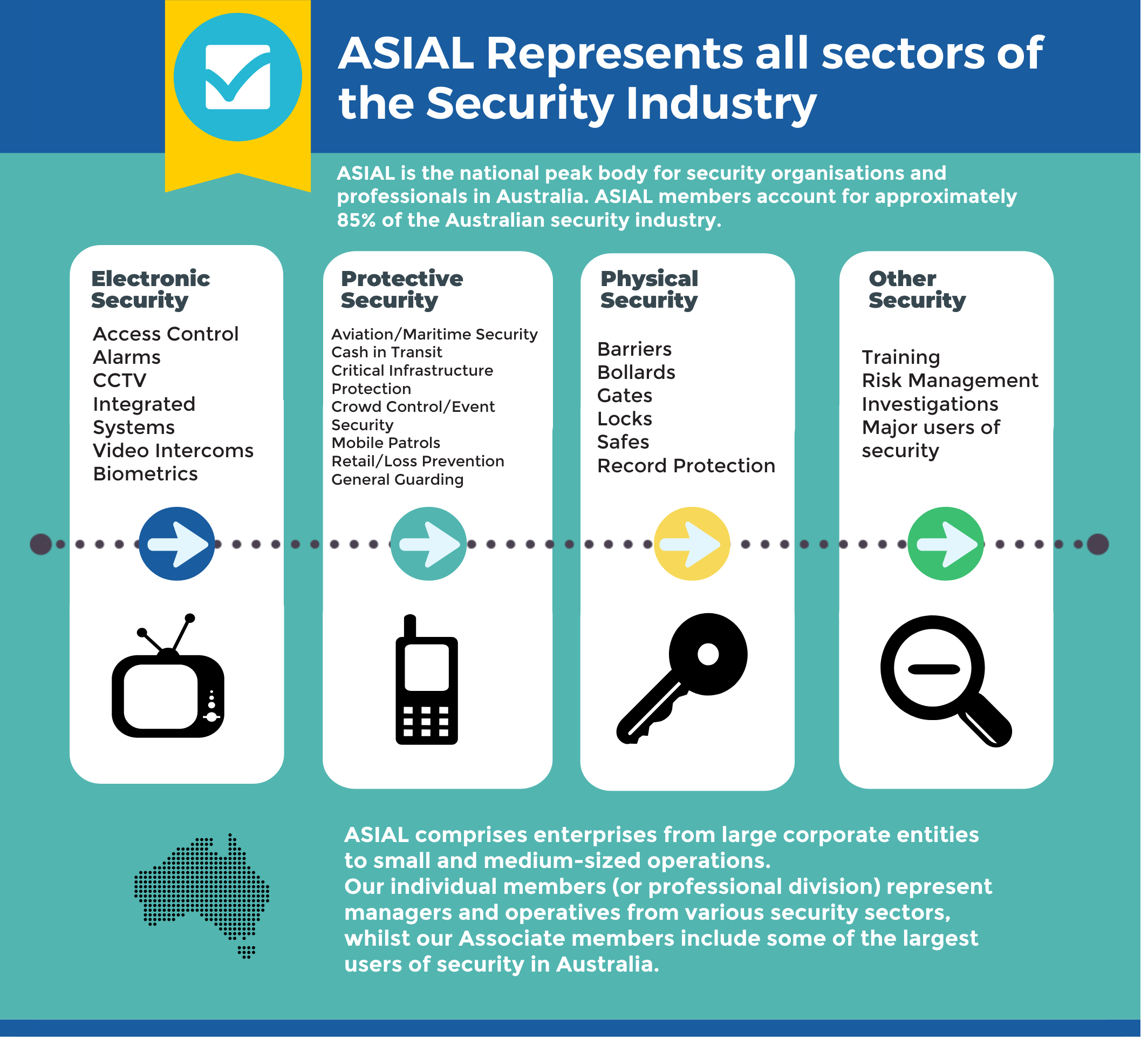 ASIAL represents all sectors of the security industry